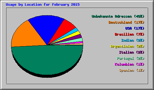 Usage by Location for February 2015