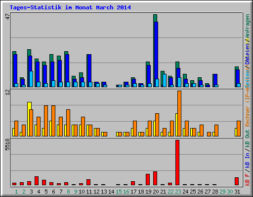 Tages-Statistik im Monat March 2014