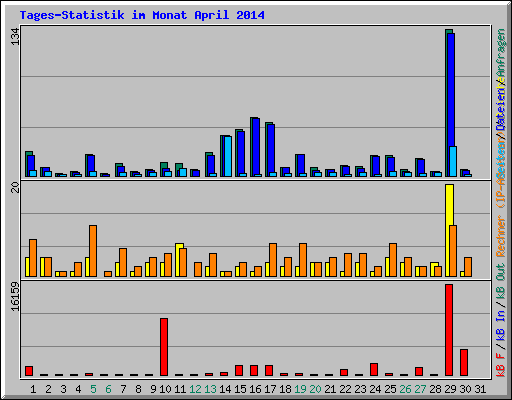 Tages-Statistik im Monat April 2014