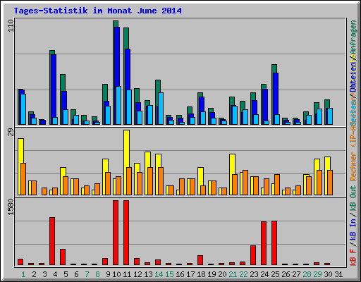 Tages-Statistik im Monat June 2014