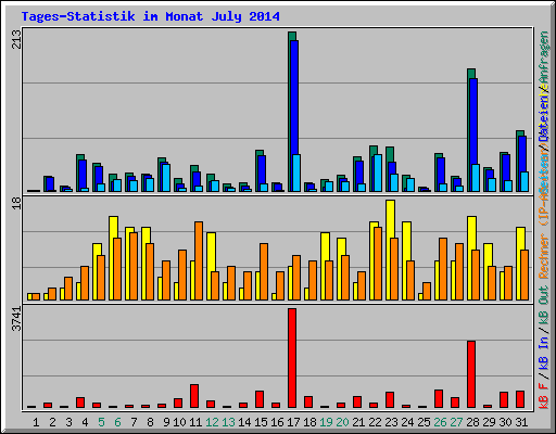 Tages-Statistik im Monat July 2014