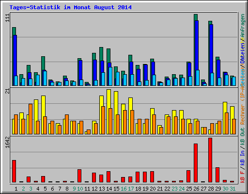 Tages-Statistik im Monat August 2014