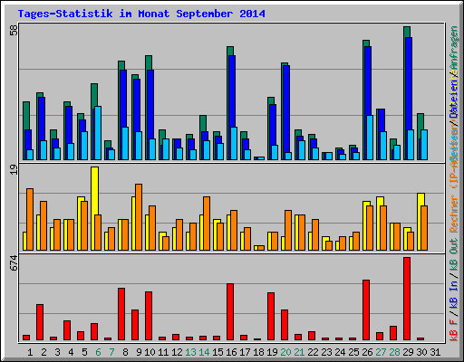 Tages-Statistik im Monat September 2014