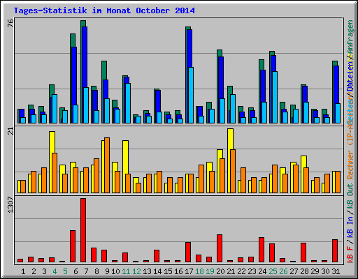 Tages-Statistik im Monat October 2014