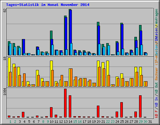 Tages-Statistik im Monat November 2014