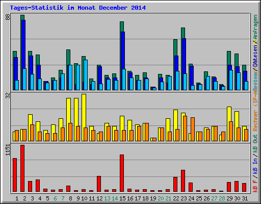 Tages-Statistik im Monat December 2014