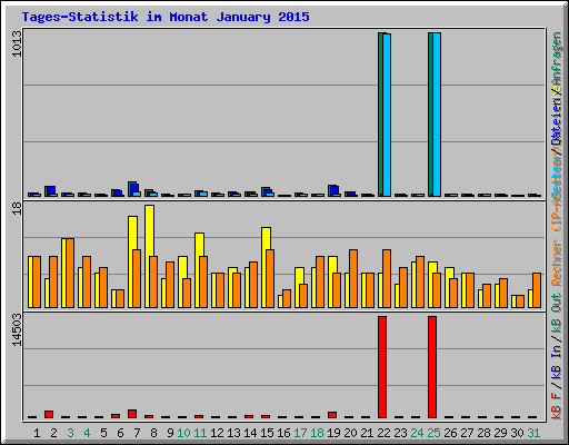 Tages-Statistik im Monat January 2015