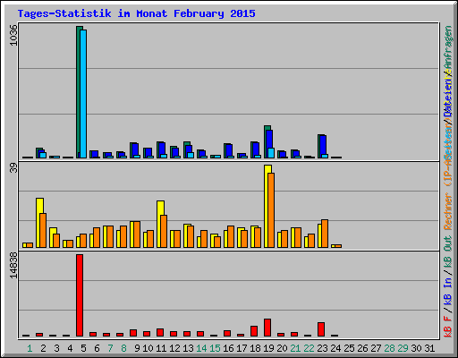 Tages-Statistik im Monat February 2015