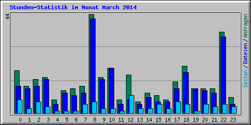 Stunden-Statistik im Monat March 2014