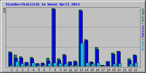 Stunden-Statistik im Monat April 2014