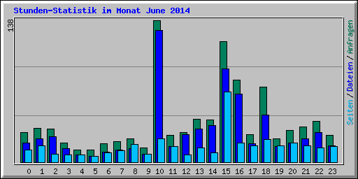 Stunden-Statistik im Monat June 2014