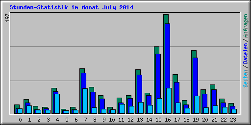 Stunden-Statistik im Monat July 2014