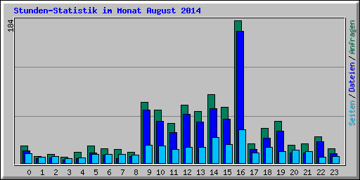 Stunden-Statistik im Monat August 2014