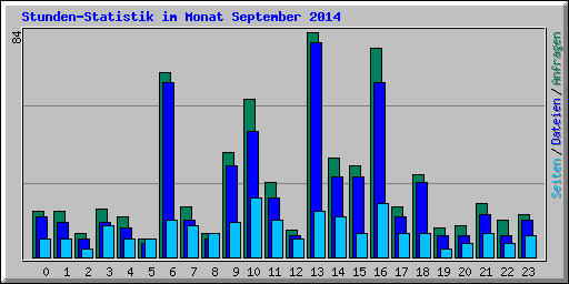 Stunden-Statistik im Monat September 2014