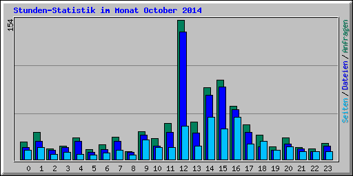 Stunden-Statistik im Monat October 2014