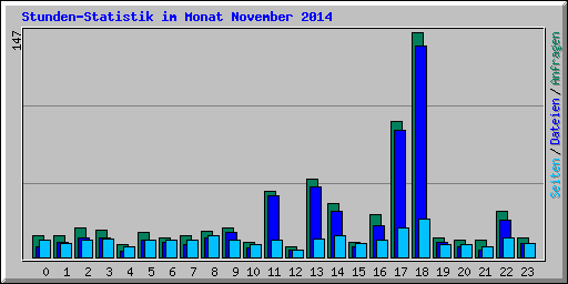 Stunden-Statistik im Monat November 2014