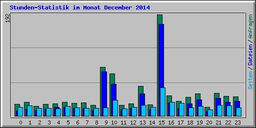 Stunden-Statistik im Monat December 2014