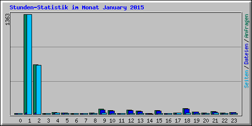 Stunden-Statistik im Monat January 2015