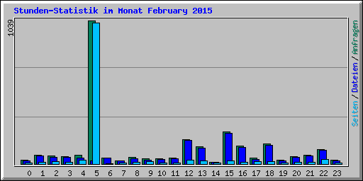 Stunden-Statistik im Monat February 2015