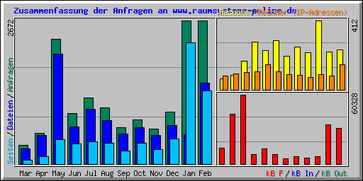 Zusammenfassung der Anfragen an www.raumsysteme-online.de