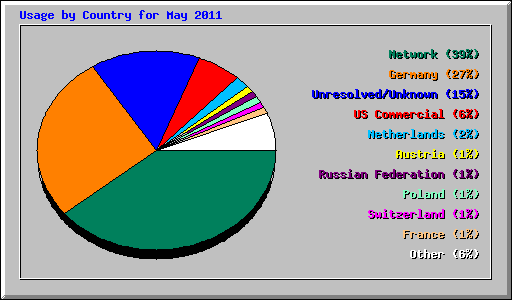 Usage by Country for May 2011