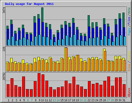 Daily usage for August 2011