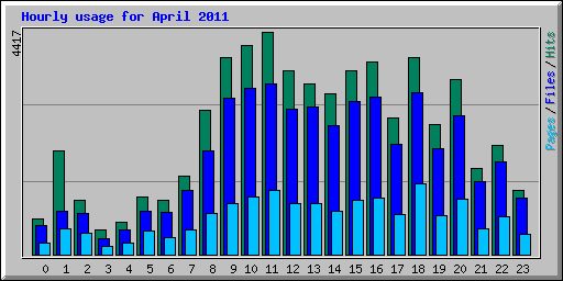 Hourly usage for April 2011