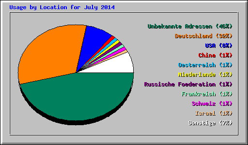 Usage by Location for July 2014