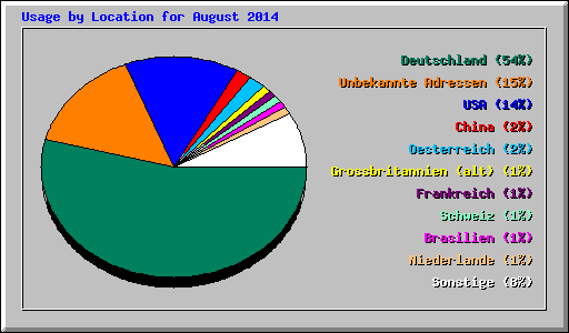 Usage by Location for August 2014