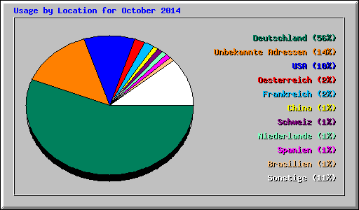 Usage by Location for October 2014