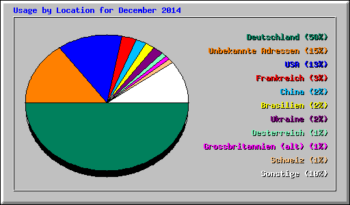 Usage by Location for December 2014