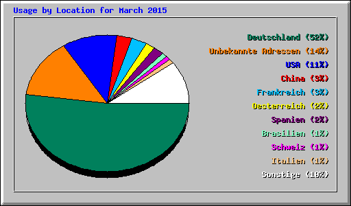 Usage by Location for March 2015