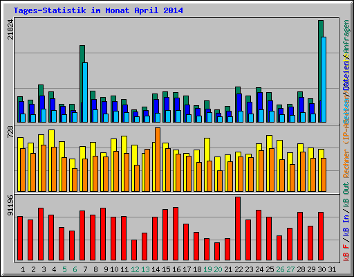 Tages-Statistik im Monat April 2014