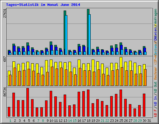 Tages-Statistik im Monat June 2014