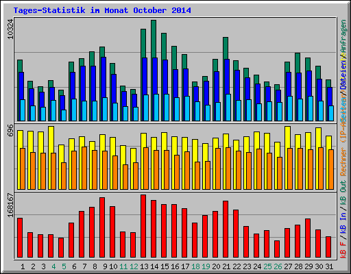 Tages-Statistik im Monat October 2014