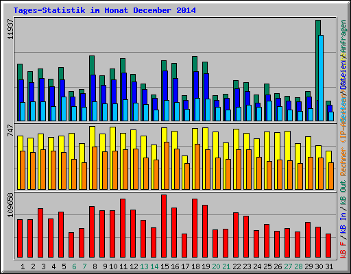 Tages-Statistik im Monat December 2014