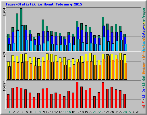 Tages-Statistik im Monat February 2015