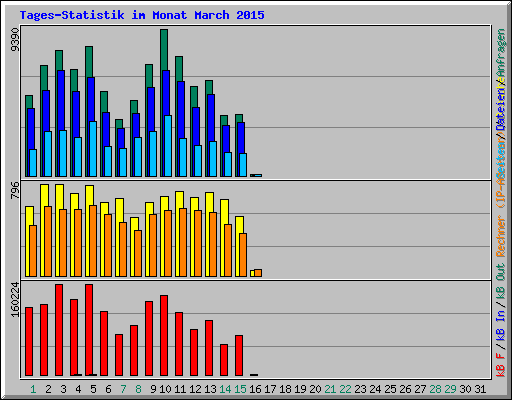 Tages-Statistik im Monat March 2015