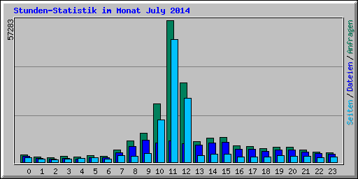 Stunden-Statistik im Monat July 2014