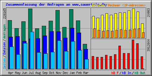 Zusammenfassung der Anfragen an www.sauerteig.de