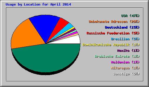 Usage by Location for April 2014