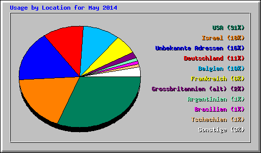 Usage by Location for May 2014