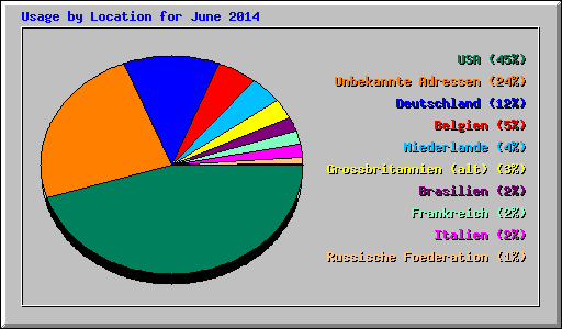 Usage by Location for June 2014