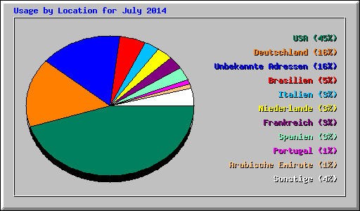 Usage by Location for July 2014