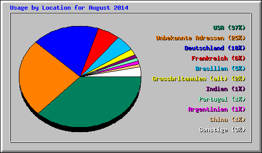 Usage by Location for August 2014