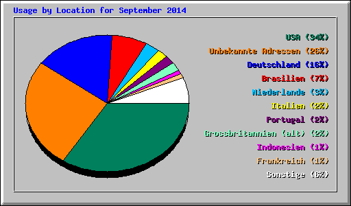 Usage by Location for September 2014