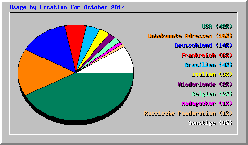 Usage by Location for October 2014