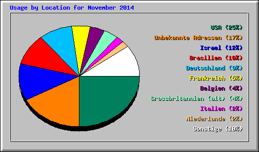 Usage by Location for November 2014