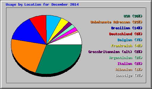 Usage by Location for December 2014