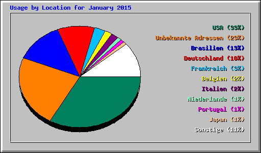 Usage by Location for January 2015